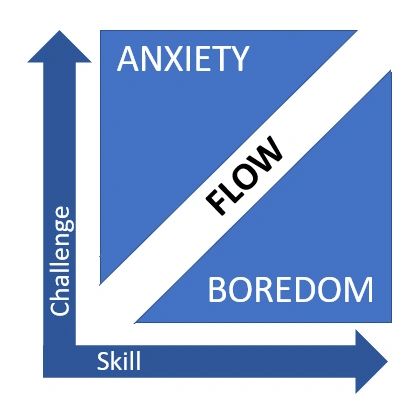 Flow balances skill with difficulty