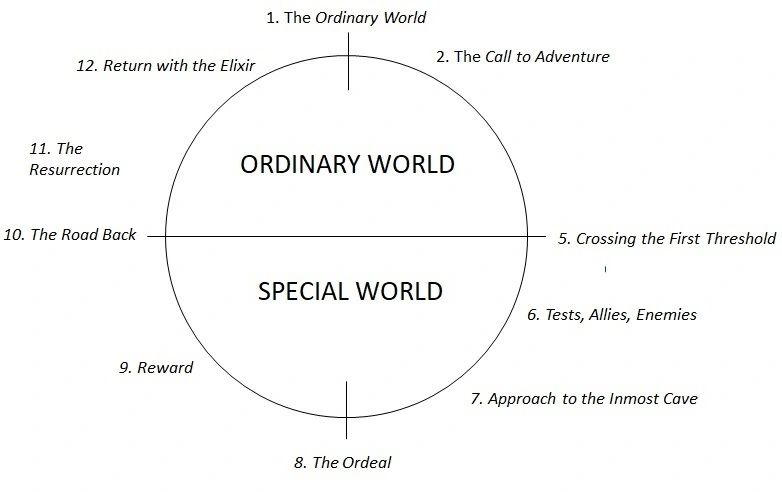 Chris Vogler in his book "The Writer's Journey: Mythic Structure for Writers" streamlined the steps of Joseph Campbell’s framework from 17 to 12, to those most useful for storytellers.