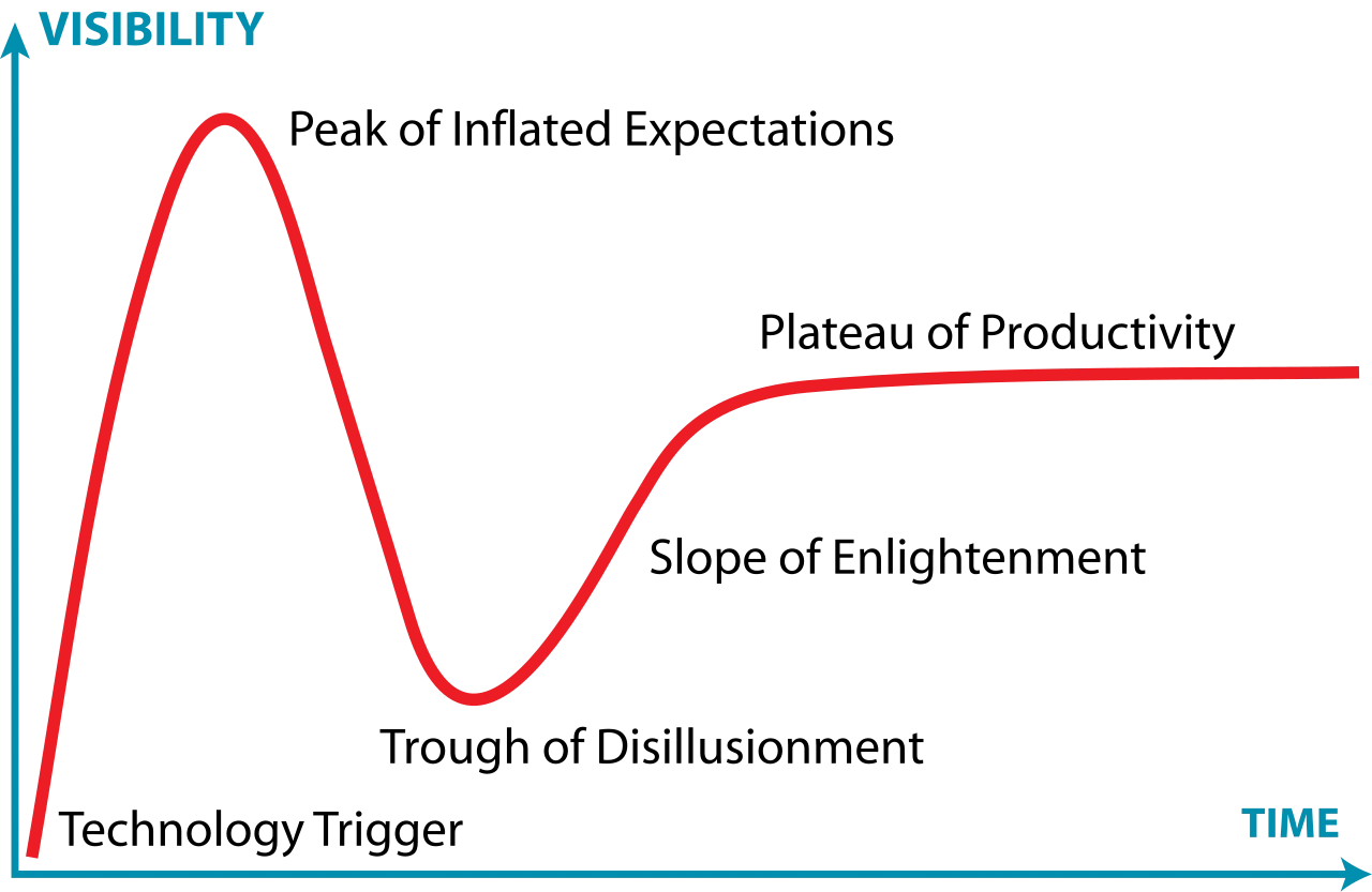 Image of the Gartner Hype Cycle