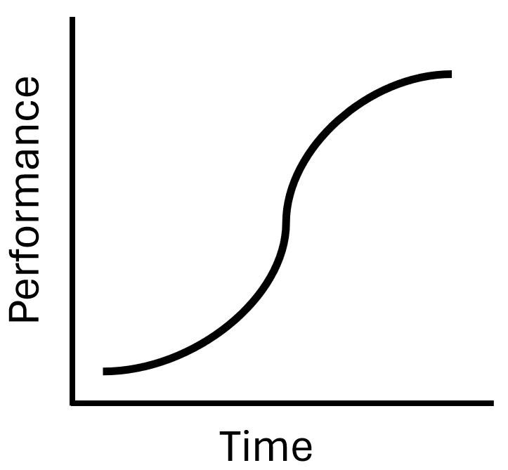 The S Curve measures the impact of performance over time