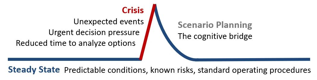 Steady State to Crisis: Preparing Through Scenarios