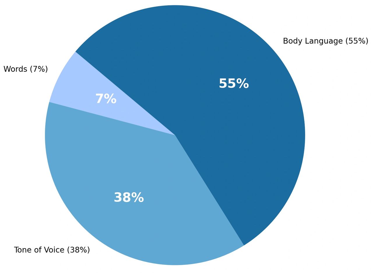 The 7/38/55 Rule of Communication