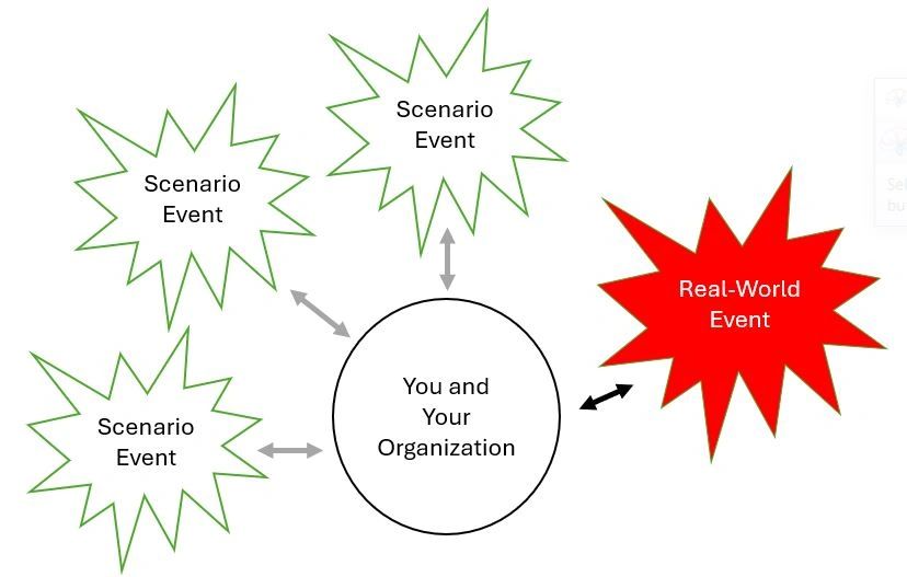 By practicing your response actions against scenario event, you and your organization will be better prepared when reality presents a real-world challenge.