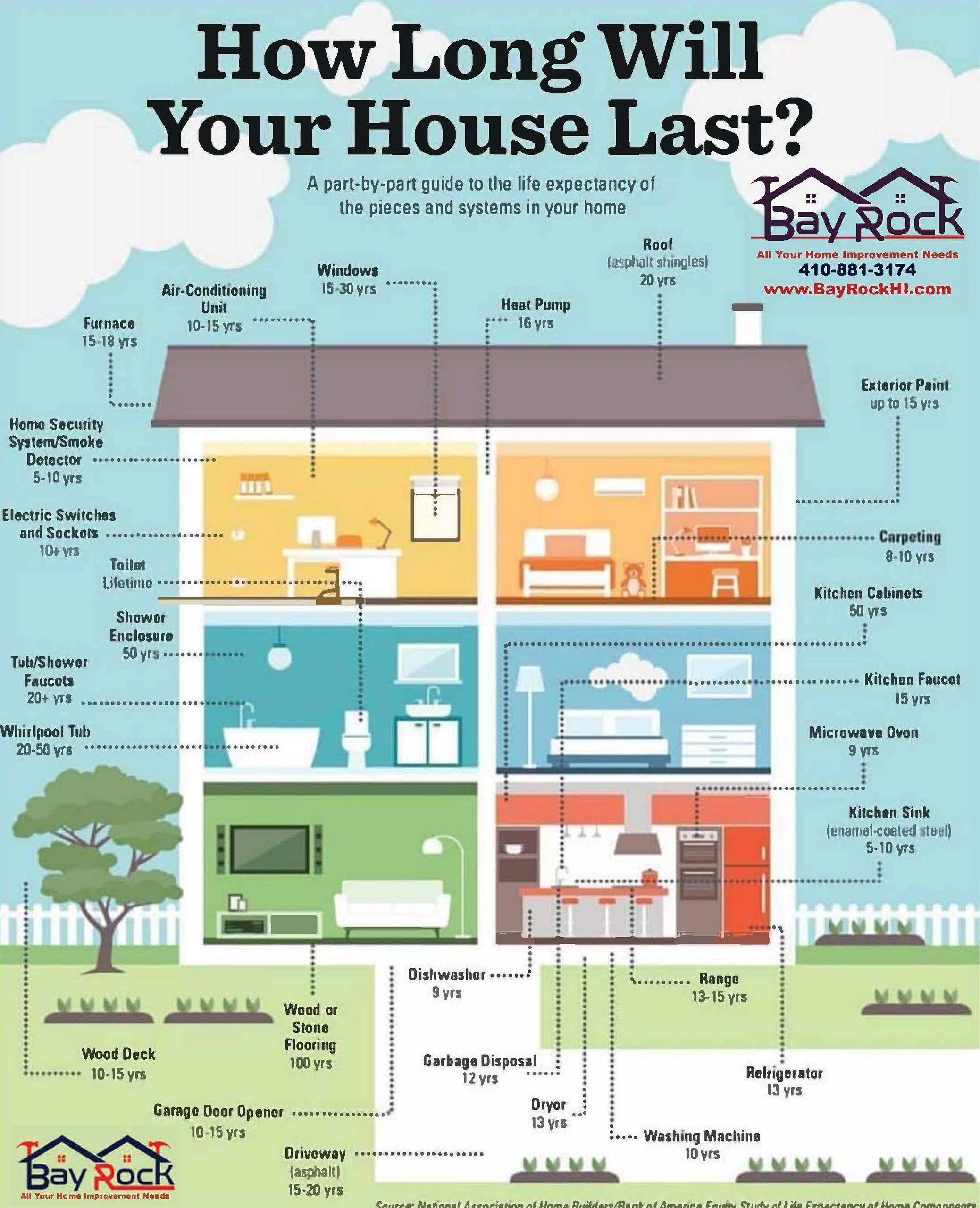 How Long Will Your House Last?
NEED HOME IMPROVEMENTS?

Get Your "FREE'"HOUSE MAINTENANCE GUIDE


	
