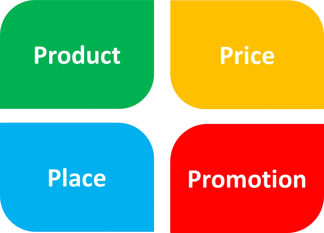 Marketing Mix - The Four P's