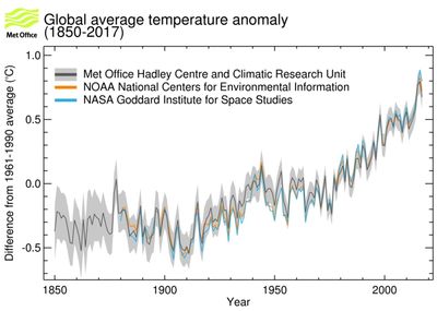 Global average temperatures 1850 - 2017