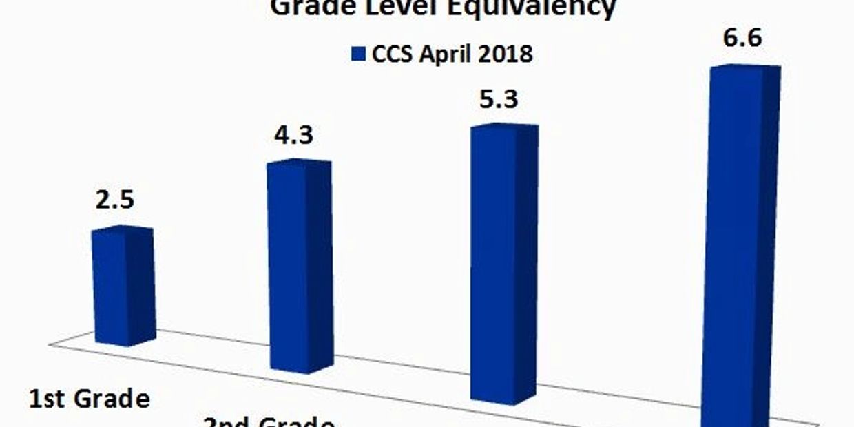 Bar graph showing grade level equivalency from 1st to 4th grade in April 2018.