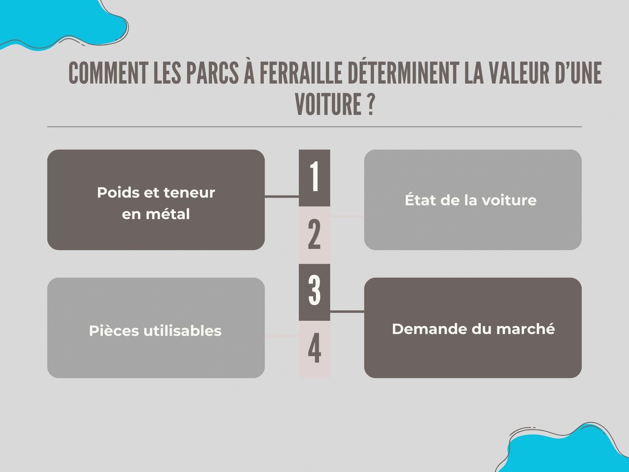 Comment les parcs à ferraille déterminent la valeur d’une voiture