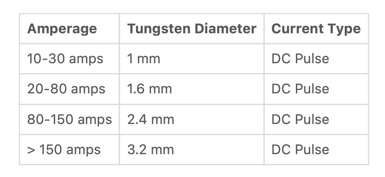 Bảng tra lựa chọn đường kính kim hàn orbital
