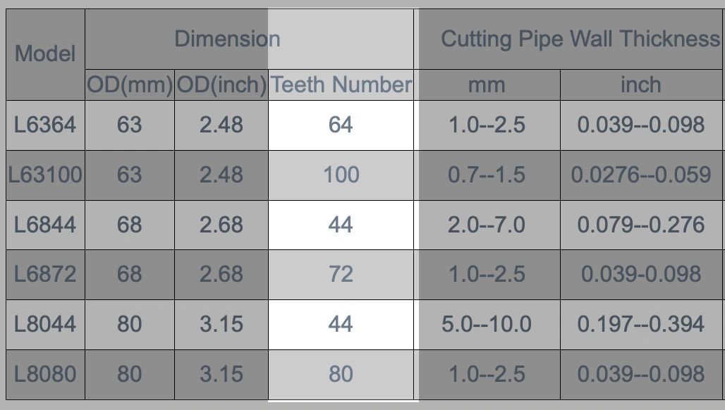 Tham khảo:  Mối liên hệ số răng và độ dày ống inox cần cắt orbital