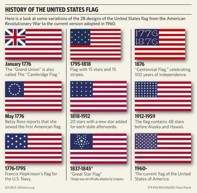 Flag of the United States of America, History, Meaning & Design