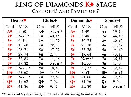 What is the meaning of the King of Diamonds, How to use it