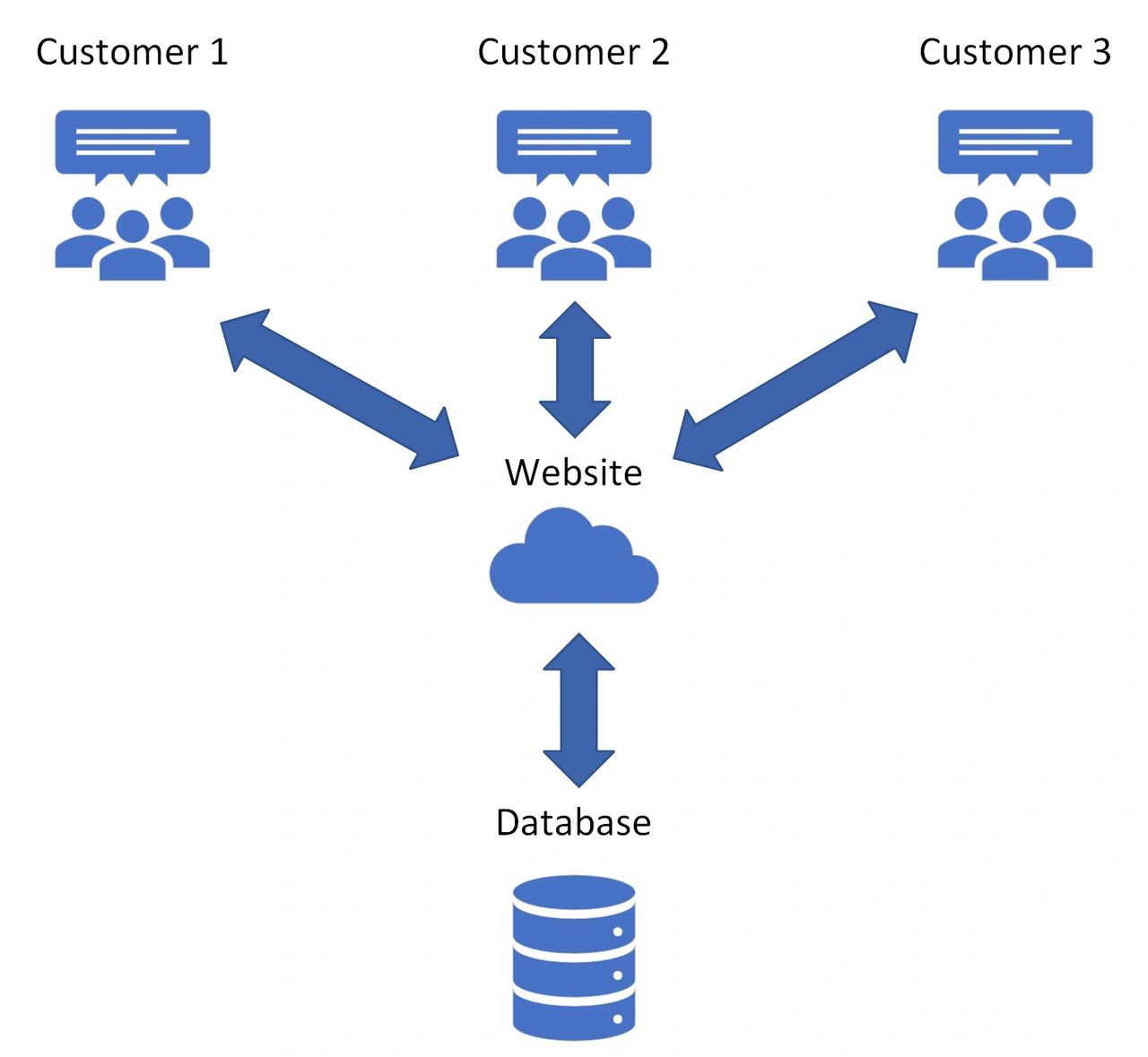 Multi-Tenant Software Architecture Diagram