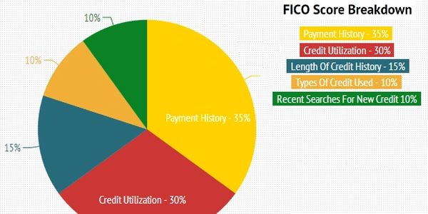 Credit Chart Analysts 

Keep all cards at 30% for better score range monthly.