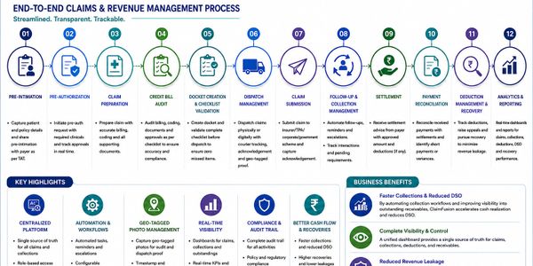 Flowchart illustrating the end-to-end claims and revenue management process in 12 steps.