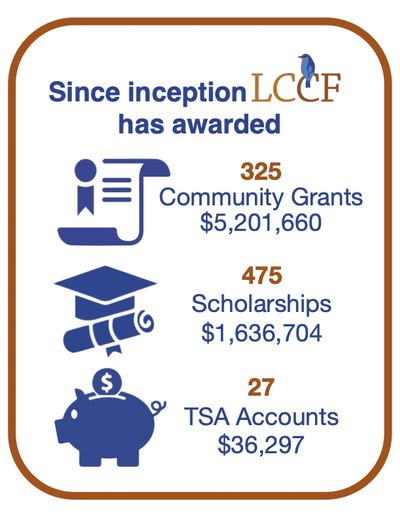 LCCF awards community grants, scholarships, and TSA accounts with significant funding.