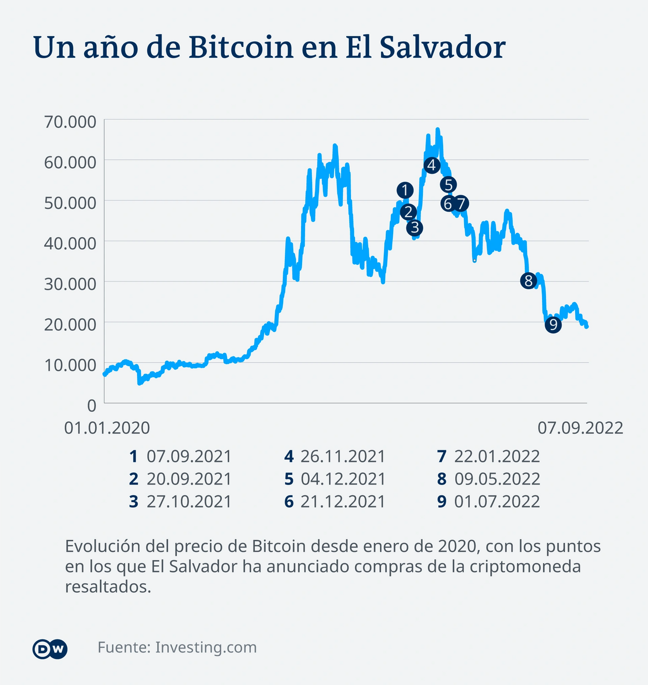 Bitcoin en El Salvador: un ejemplo para el mundo.