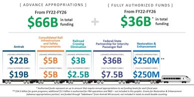 Bi-Partisan Infrastructure Law