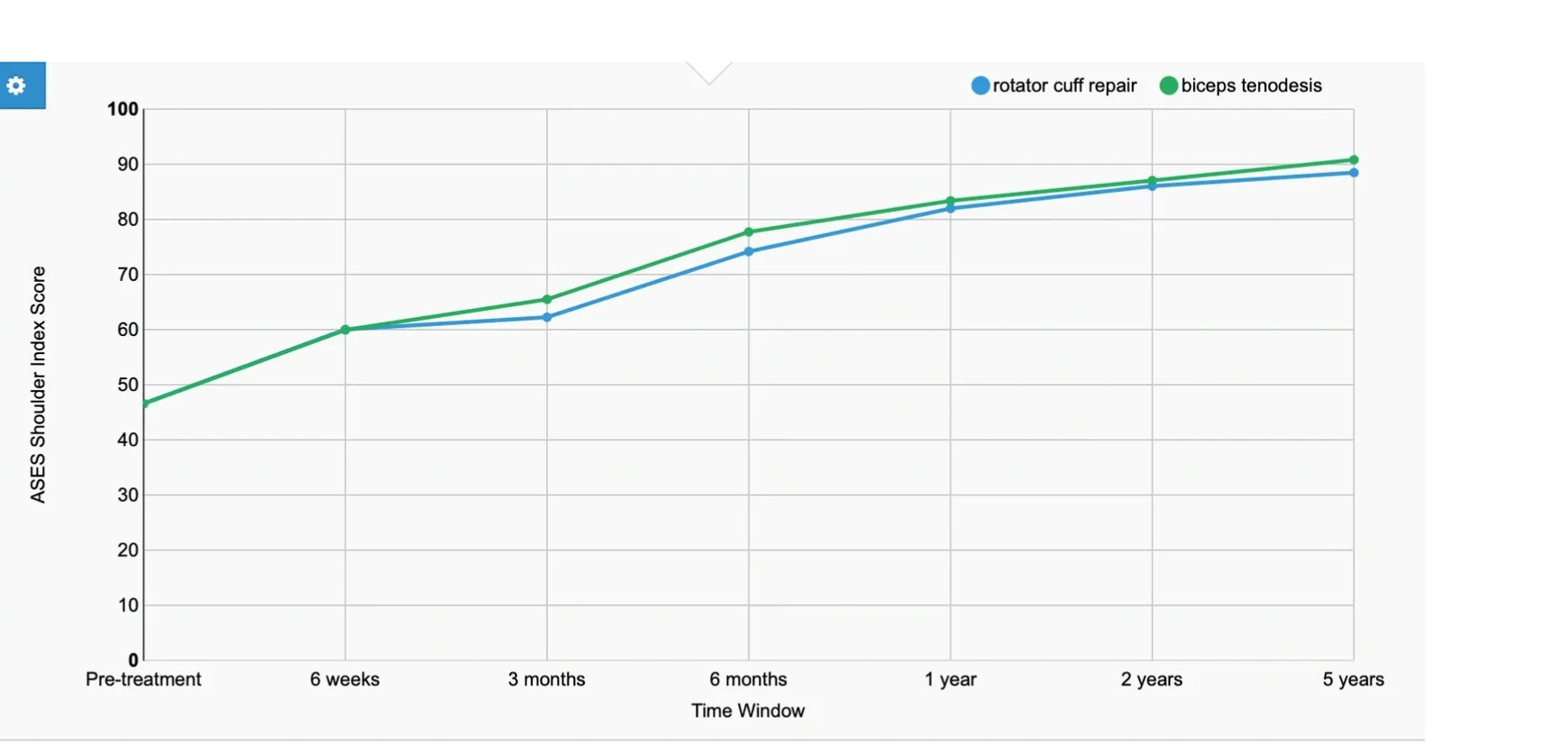 Graph showing excellent ASES Shoulder Index scores