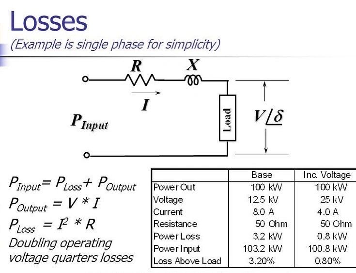 Transmission of electricity with high voltage