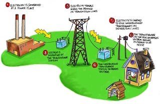 losses in electrical systems المفاقيد في المنظومة الكهربائية