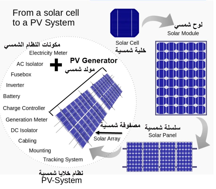 مكونات نظام الخلايا الشمسية
