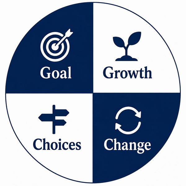 A circle divided into four parts illustrating Goal, Growth, Choices, and Change.