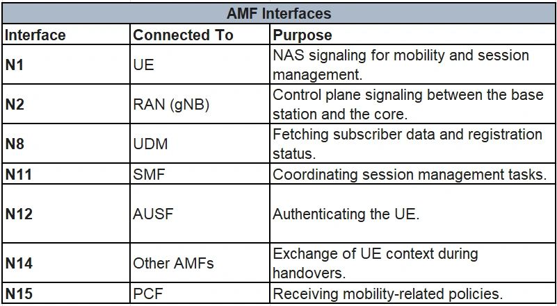 Access and Mobility Management Function (AMF) in 5G
