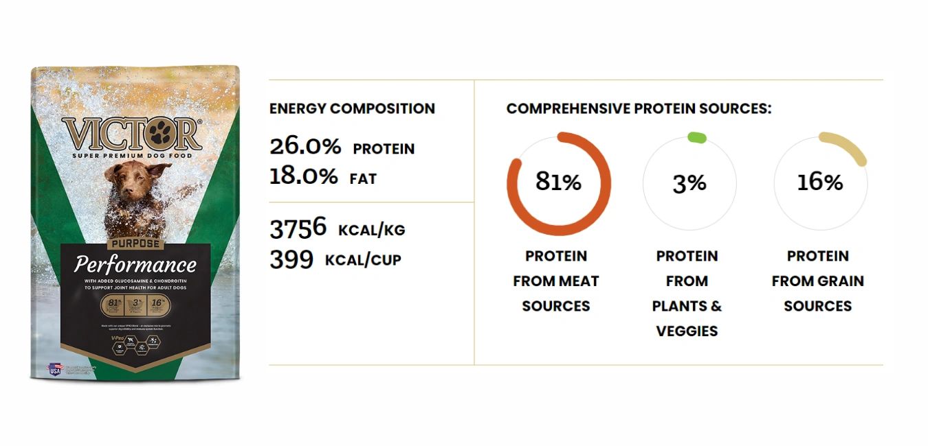 which victor dog food is best for weight gain