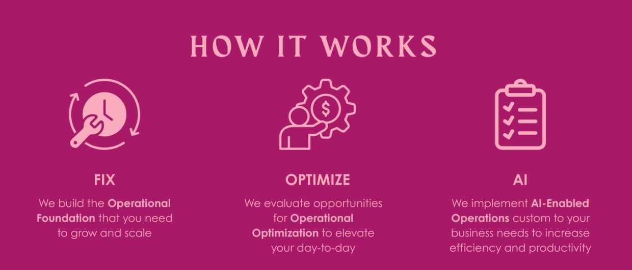 Diagram explaining Fix, Optimize, AI steps for business growth.