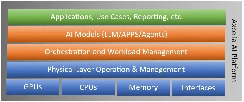 AI Platform Stack