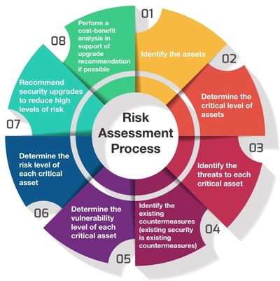 Adapt Cybersecurity, Adapt Cyber  Security Risk Assessment Process