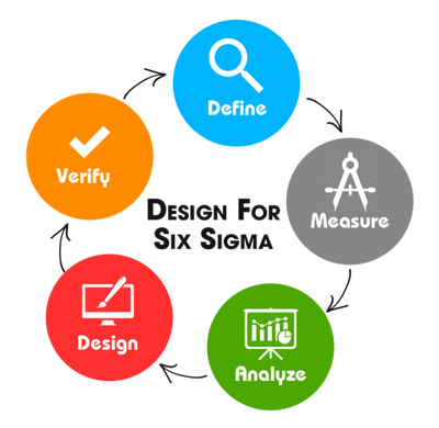 sigma six dmaic lean dfss logo process project improvement dmadv belt green help diagram test resume text transparent adding methodology