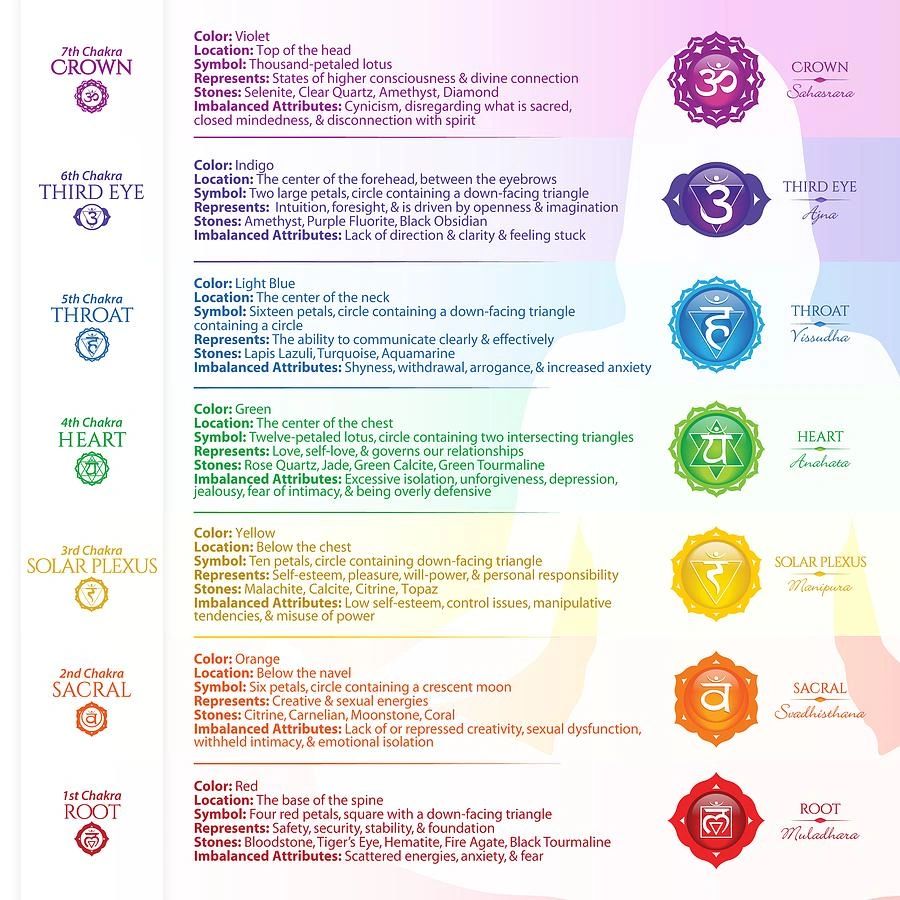 Chakra Reference Chart