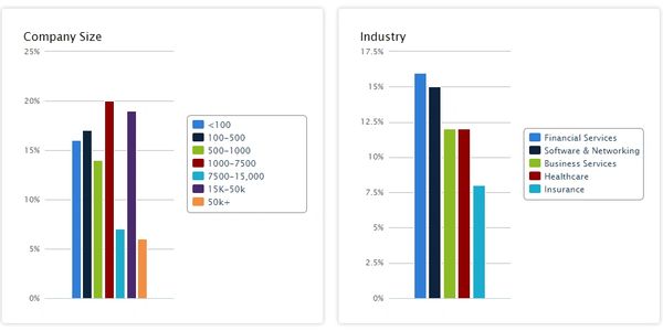 Company size and industry graph