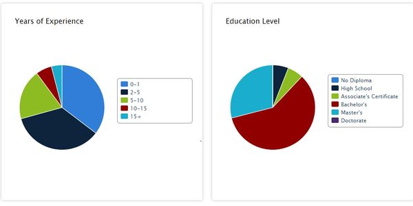 Years of experience and education level pie chart