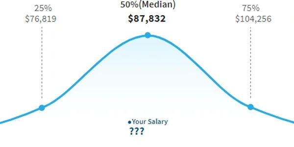 Salary graph