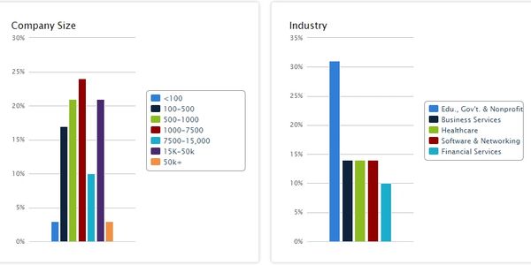 Company size and industry chart