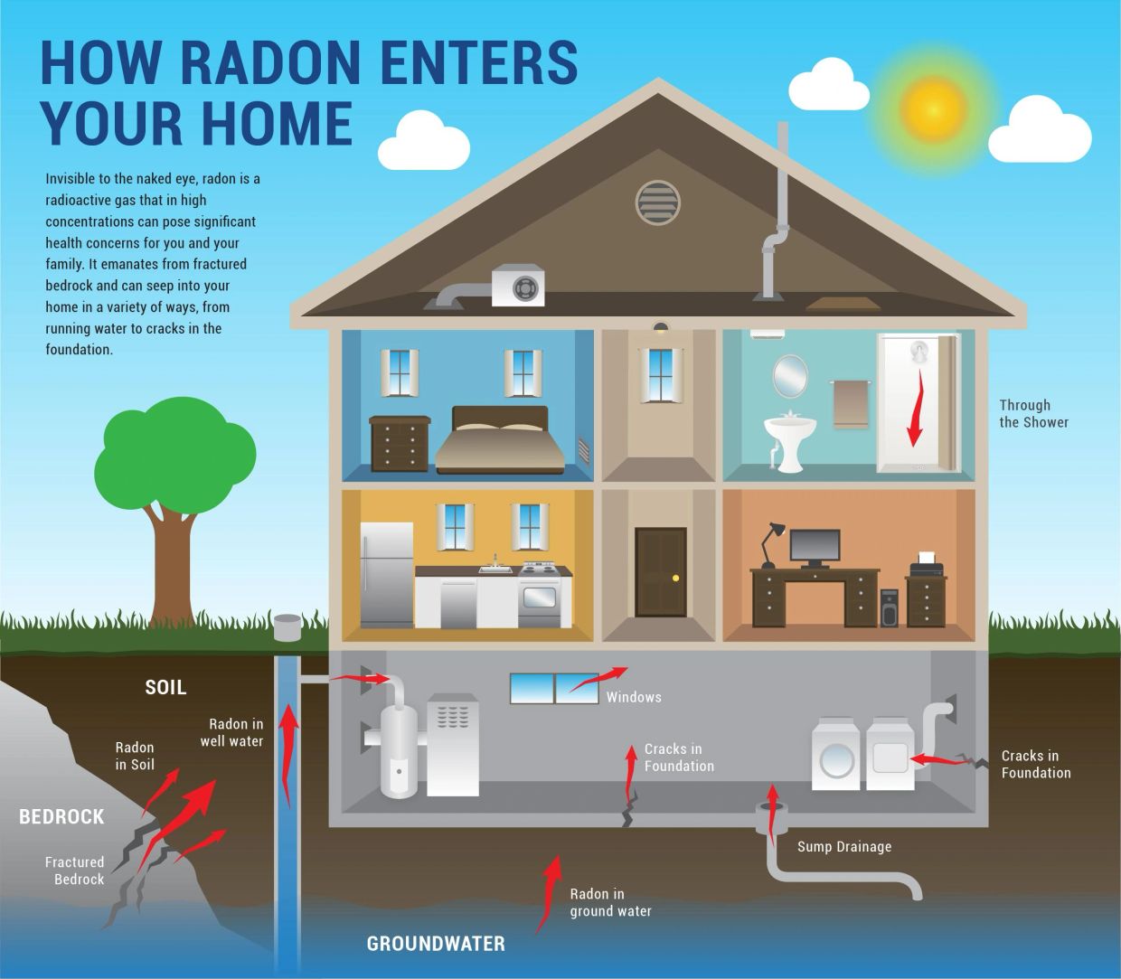 Diagram showing how radon gas enters a home through soil, water, and foundation cracks.