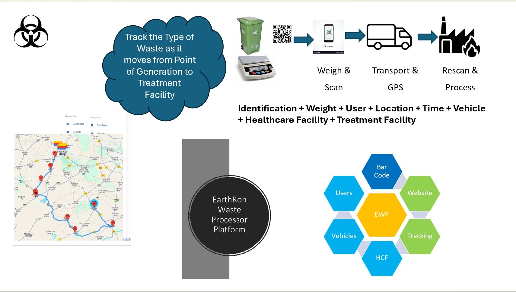 Infographic on tracking waste from generation to treatment using EarthRon platform and QR codes.