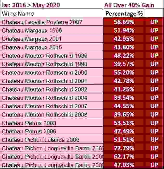 All wines invested between 2016 and 2020. Each wine returned over 40% from the moment it was investe