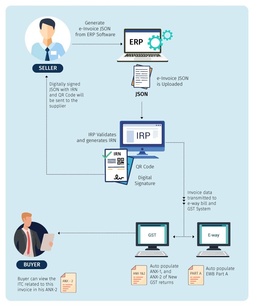 E-Invoicing Mechanism
