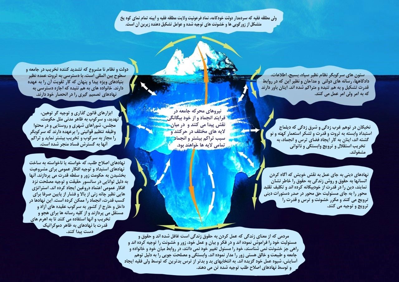 کوه یخ استبداد و راه حل کردن آن - امید پایدار
