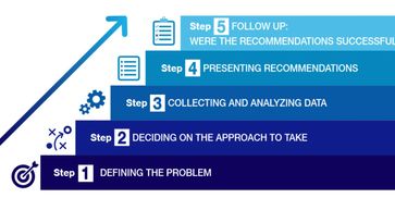 Five steps for problem solving and decision making.