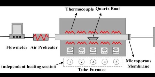 Multi Zone Tube furnaces, Portable hot zones.