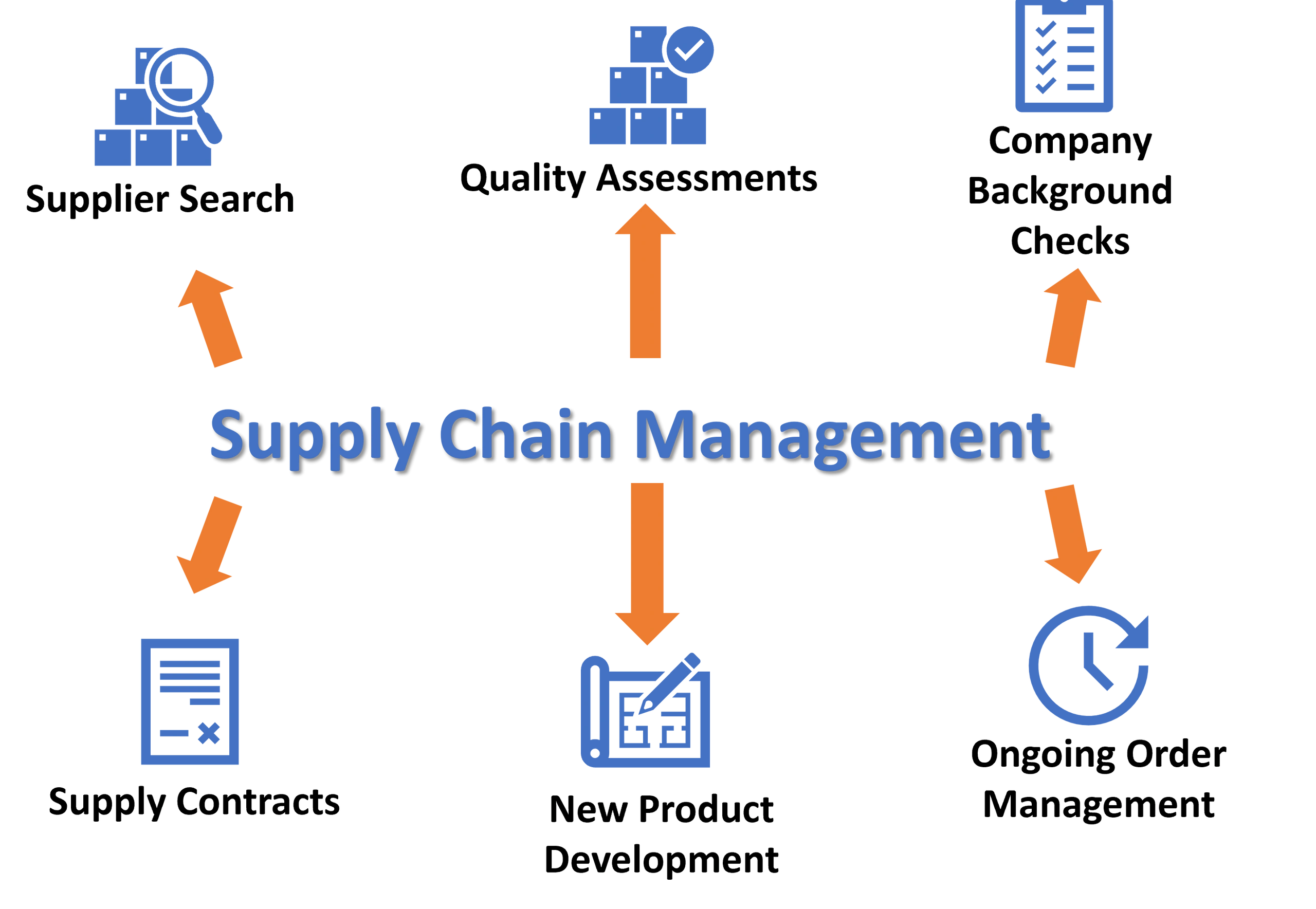 supply chain management process flow chart