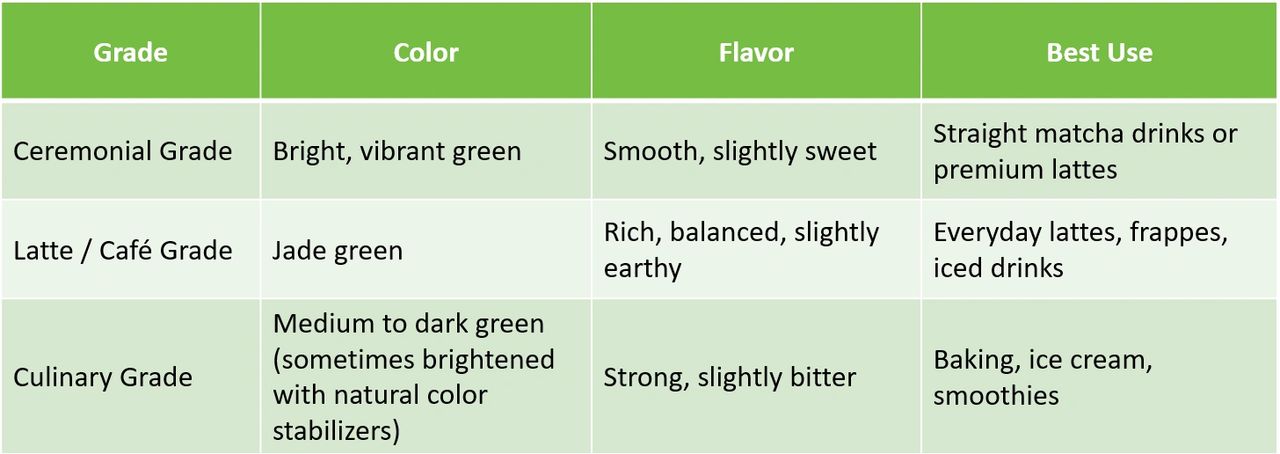 Matcha grade explained, ceremonial matcha, brista matcha, culinary matcha Matcha grade explained, ceremonial matcha, brista matcha, culinary matcha
