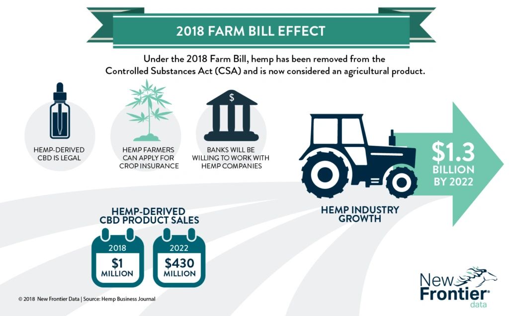 The 2018 Farm Bill gives Hemp/CBD companies access to 401(k) plans and related tax deductions