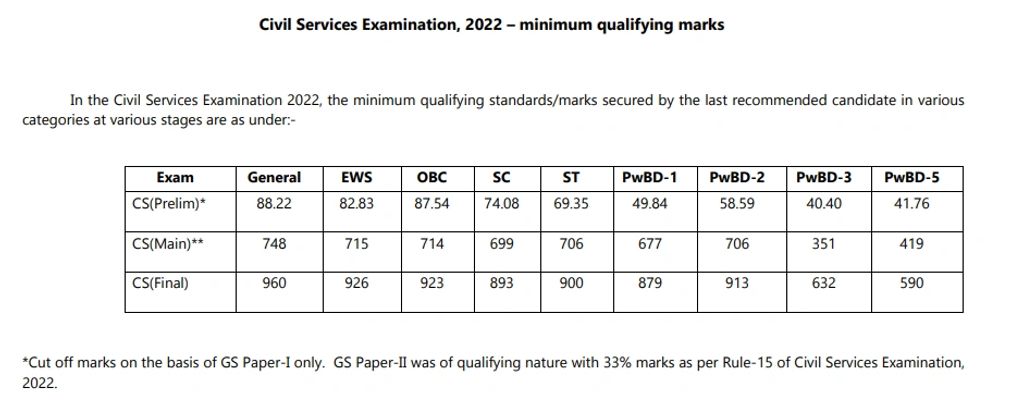 UPSC 2022
Cut off 
