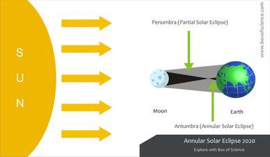 annular solar eclipse diagram